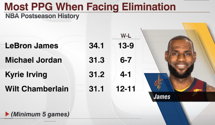 Lebron Points and games at elimination
