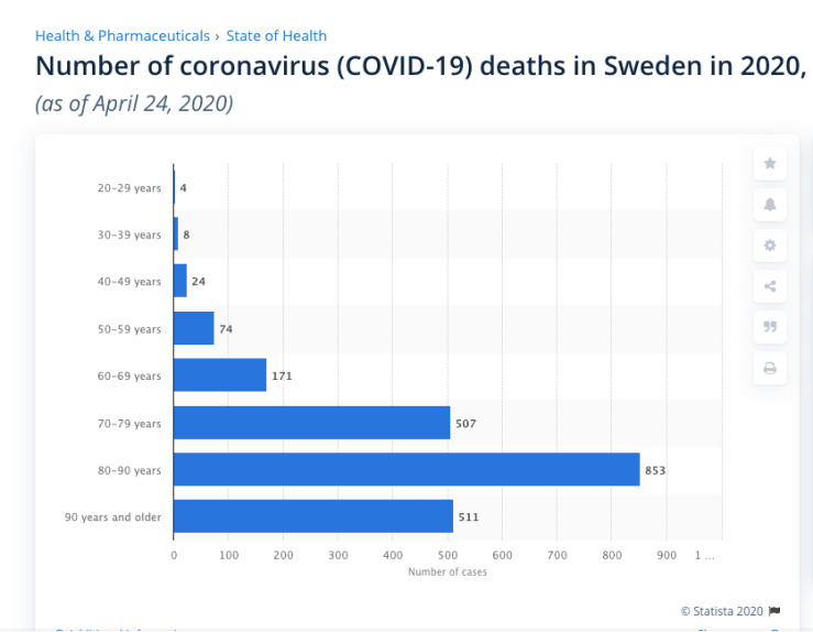 COVID 19 deaths by Age group