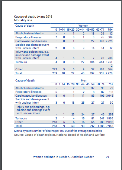 Sweden Cause of Death by age break